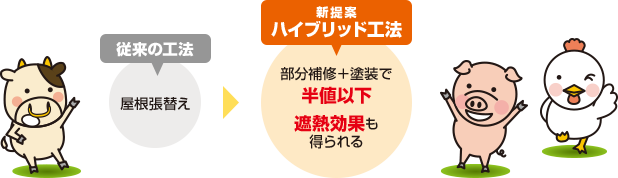 従来の工法 屋根張替え 新提案ハイブリッド工法 部分補修+塗装で半値以下 遮熱効果も得られる