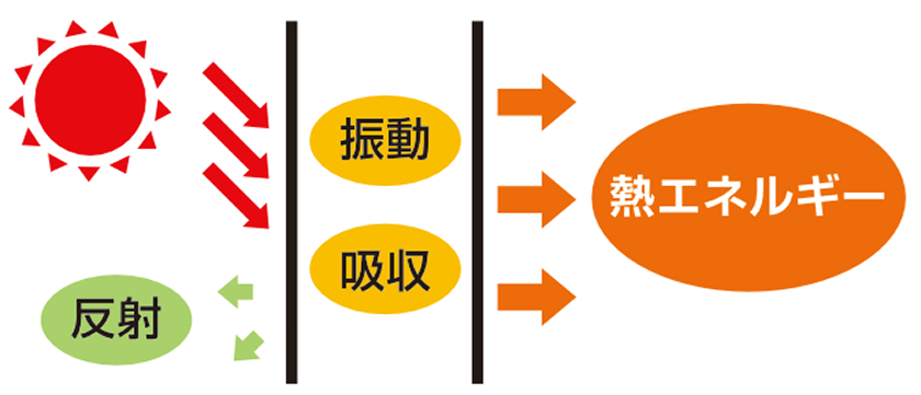 太陽光で温度が上昇する理由の図