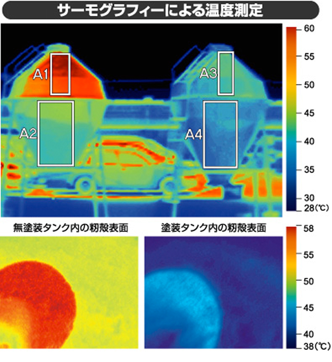 表面温度最大約15℃低下